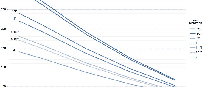 Clear PVC Pressure Ratings