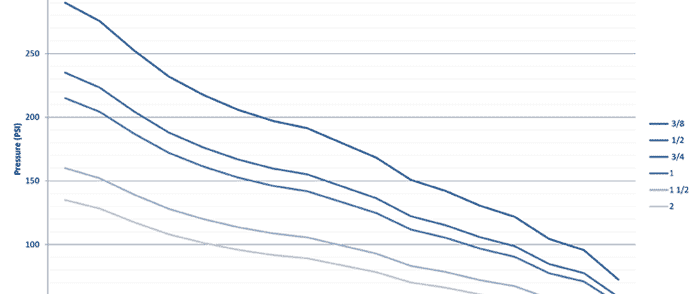 PVDF Pressure Rating Chart